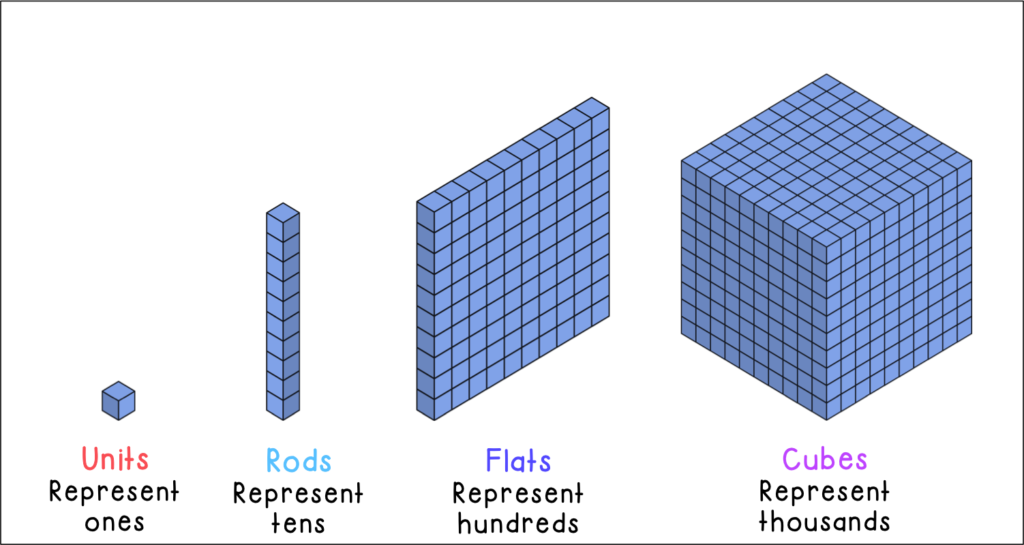 Base ten blocks representation