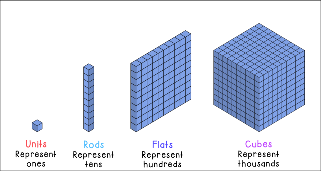 Base Ten Blocks Examples