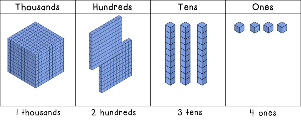 Base Ten Blocks Examples