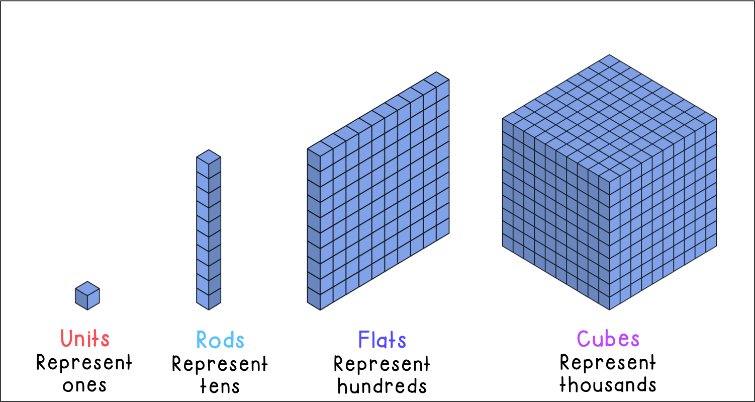 Base Ten Blocks Unit