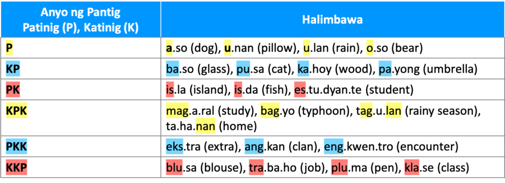 I Download Kayarian Ng Pantig Mga Halimbawa Ng Salita 1578