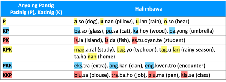 Pantig Pagpapantig (Syllabication) - The Learning Corner