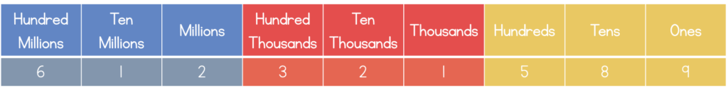 Place value chart from ones to hundred millions