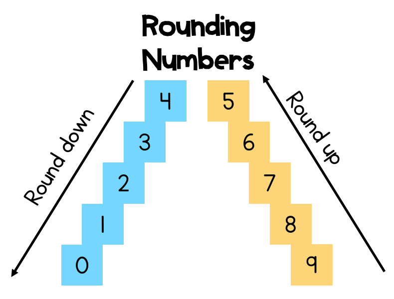 Rules when rounding numbers