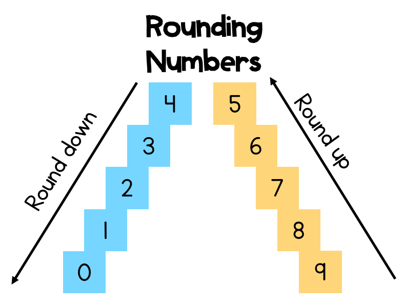 Doing numbers. Rounding numbers. Rules to Round the numbers.