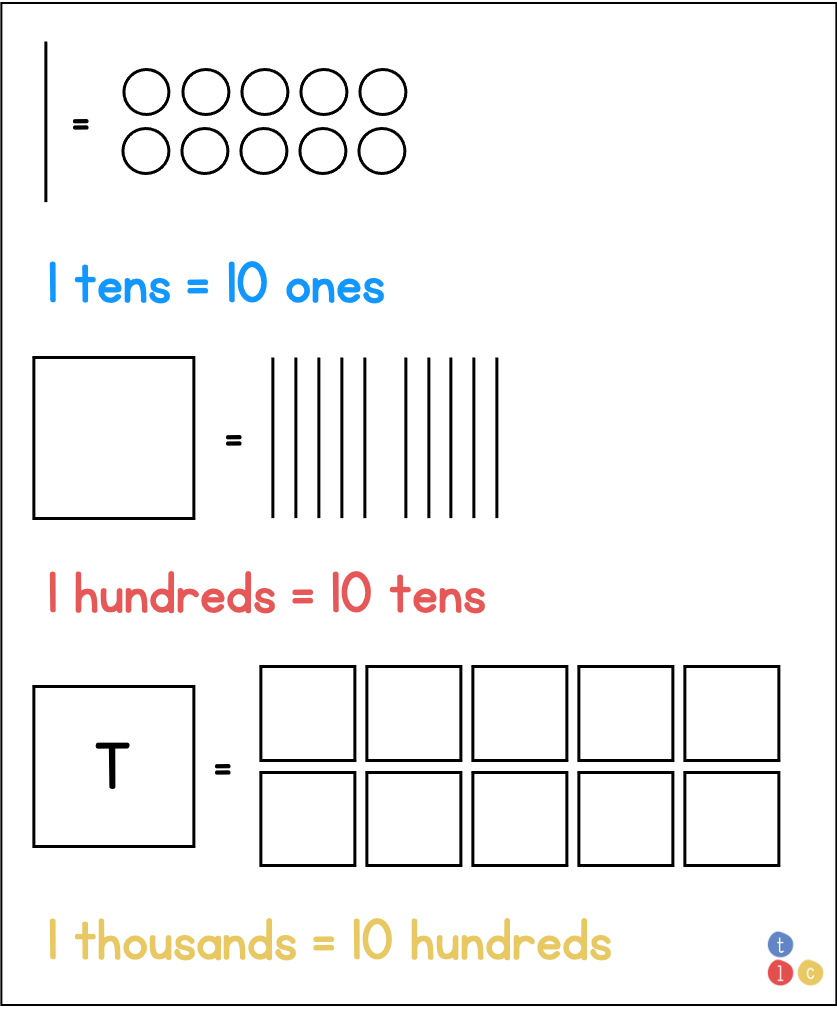 Place value models showing their value