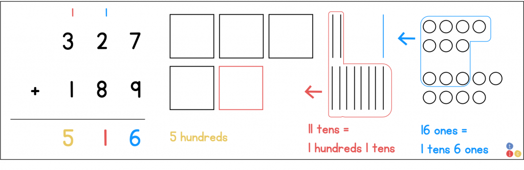 Addition with regrouping using place value models or base ten blocks