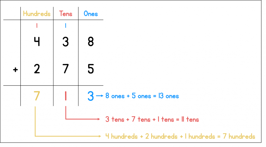 Addition with regrouping using a place value chart