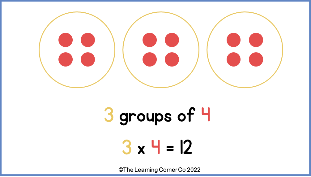Multiplication using equal groups