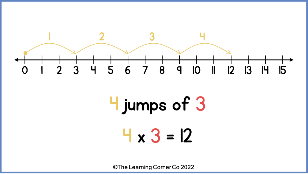 multiplication using a number line