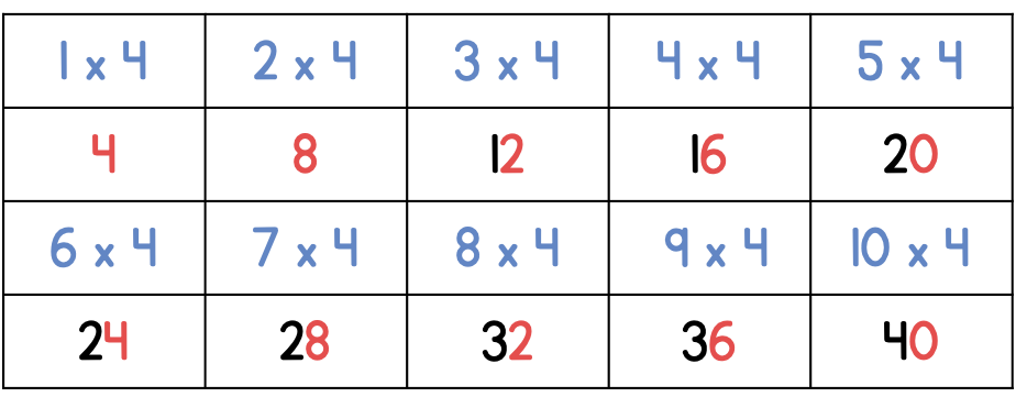 multiplication table of 4