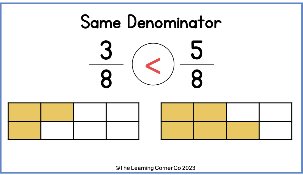 comparing fractions with same denominator example