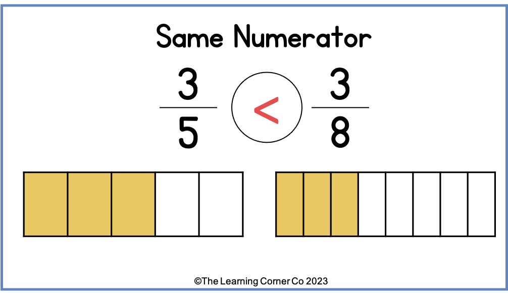 comparing fractions with same numerator example