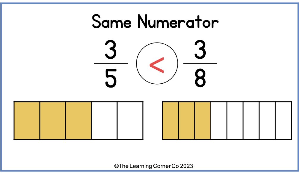 Comparing Fractions The Learning Corner