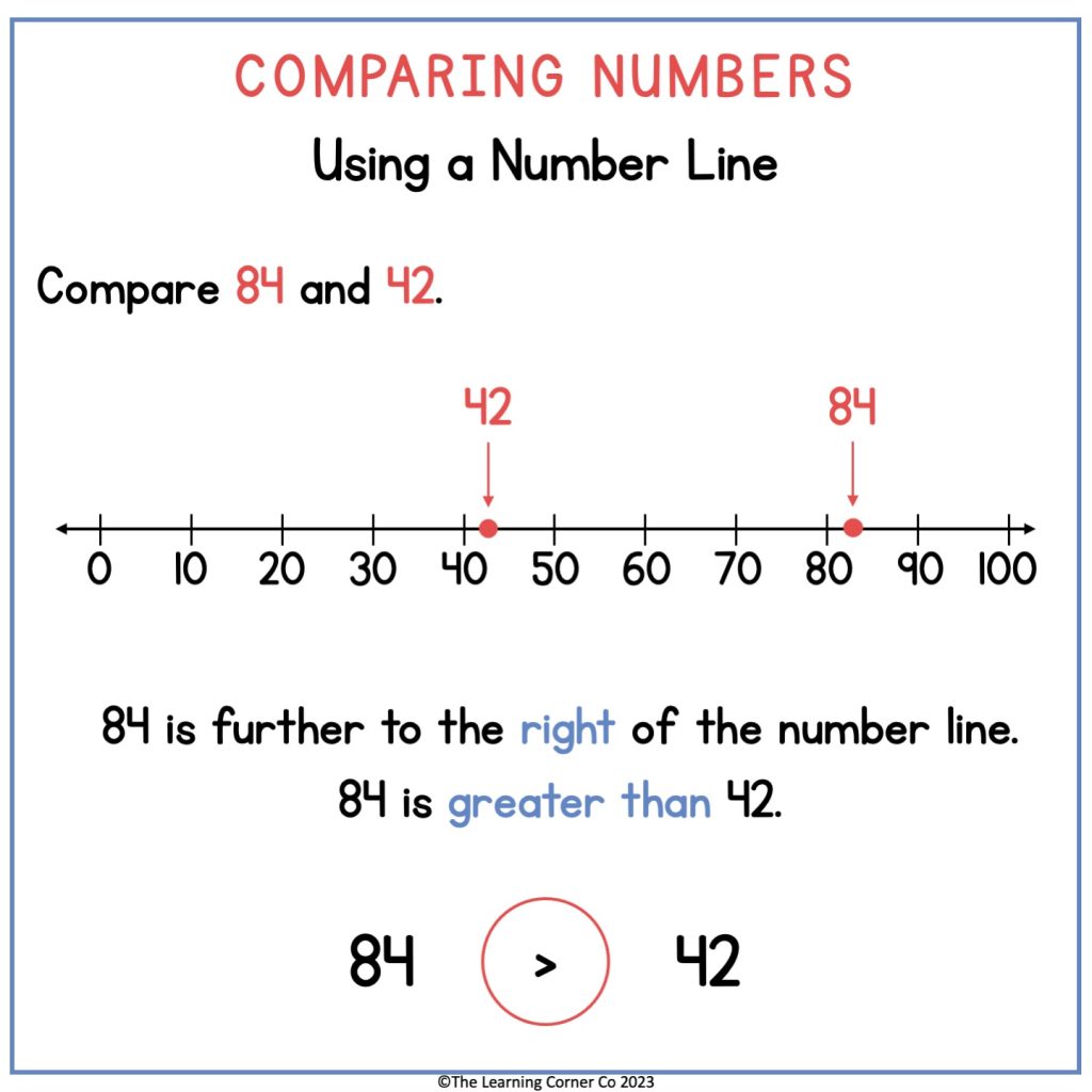 compare numbers using a number line