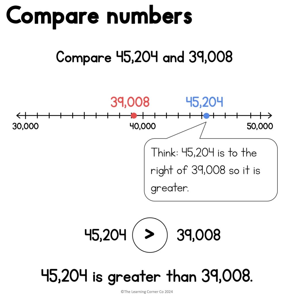 compare numbers using number line