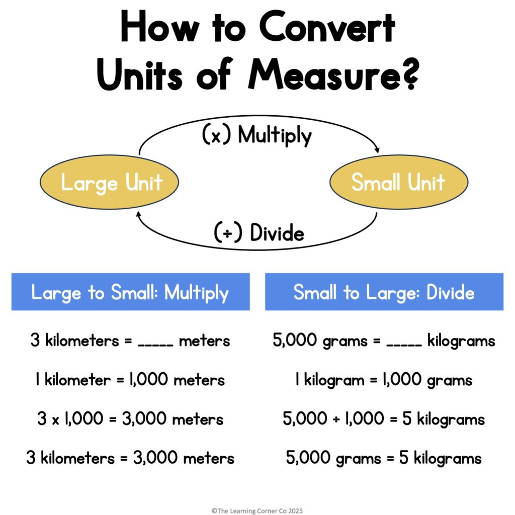 how to convert metric units of measure